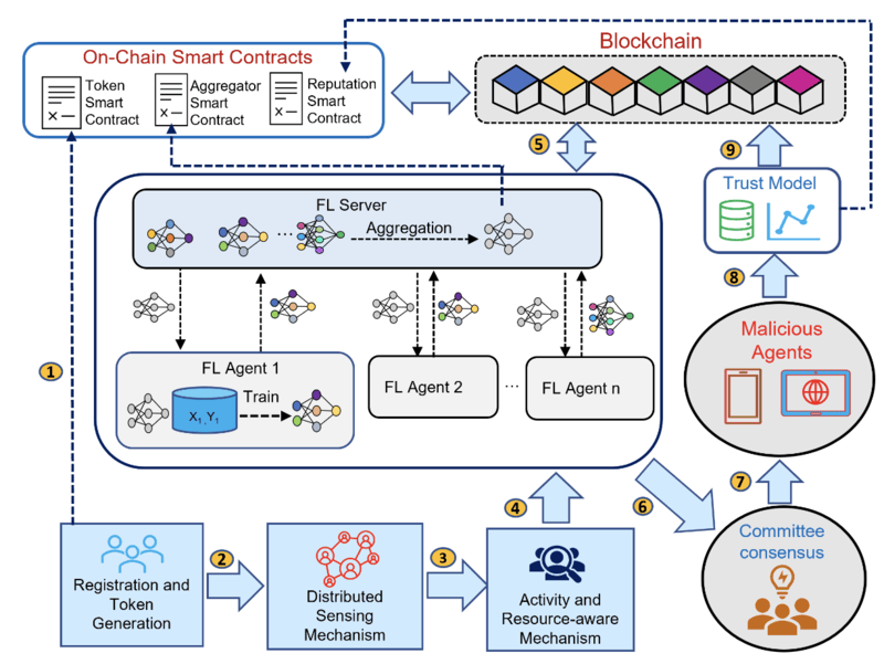 Research Architecture Overview